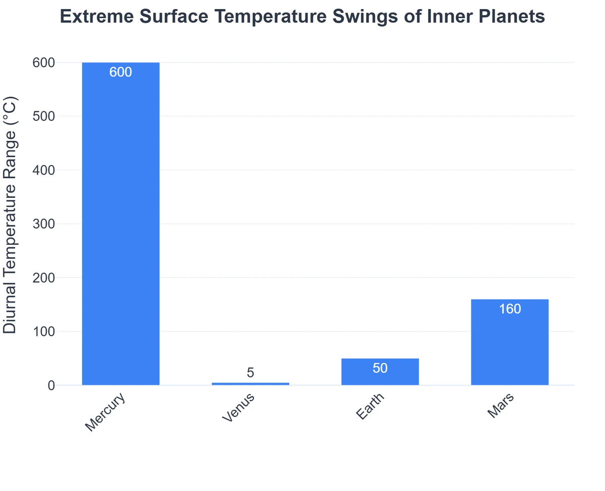 Extreme Surface Temperature Swings of Inner Planets