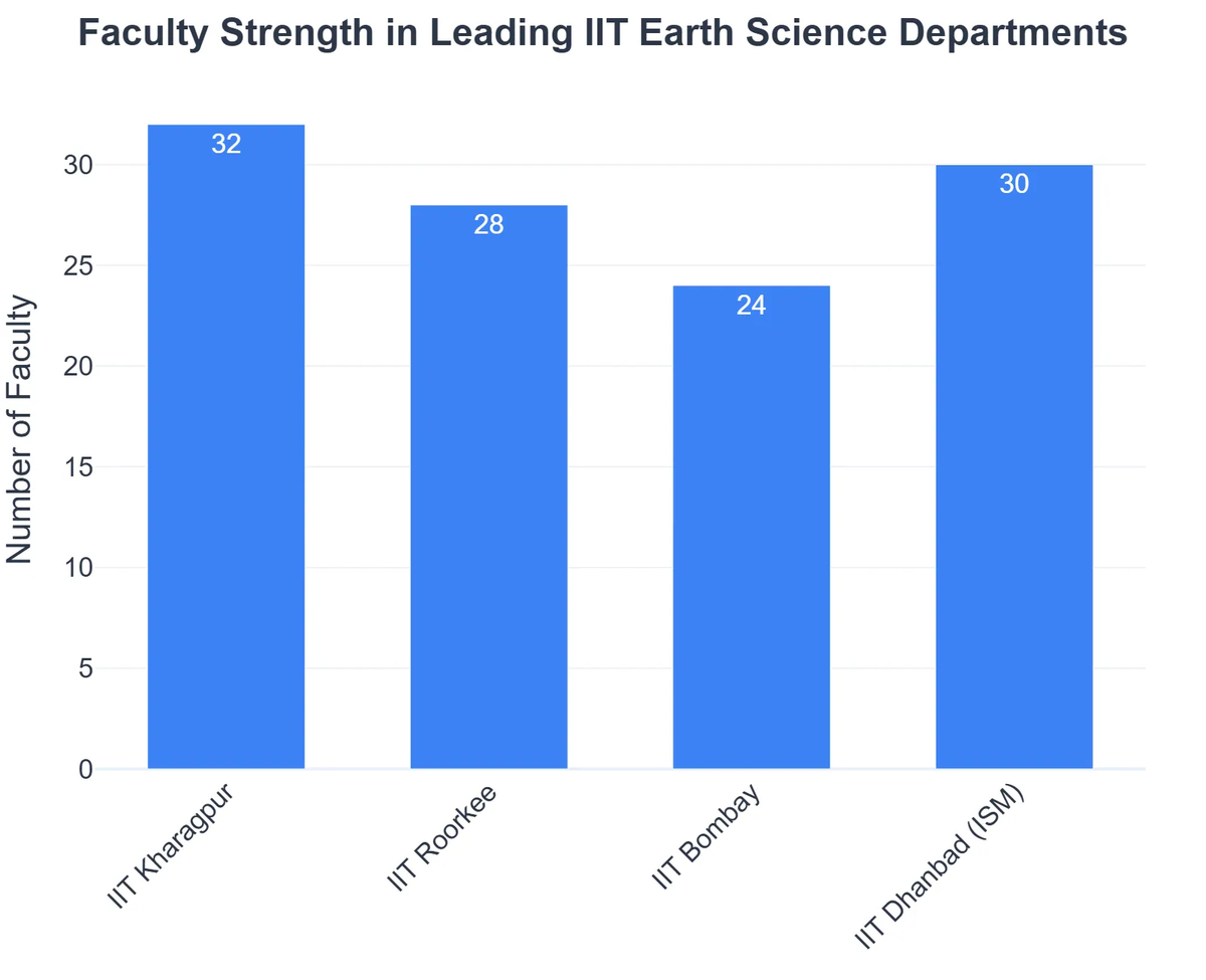 Faculty Strength in Leading IIT Earth Science Departments
