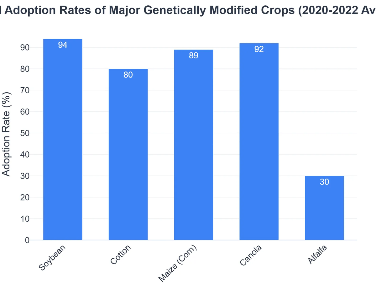 Global Adoption Rates of Major Genetically Modified Crops (2020-2022 Average)