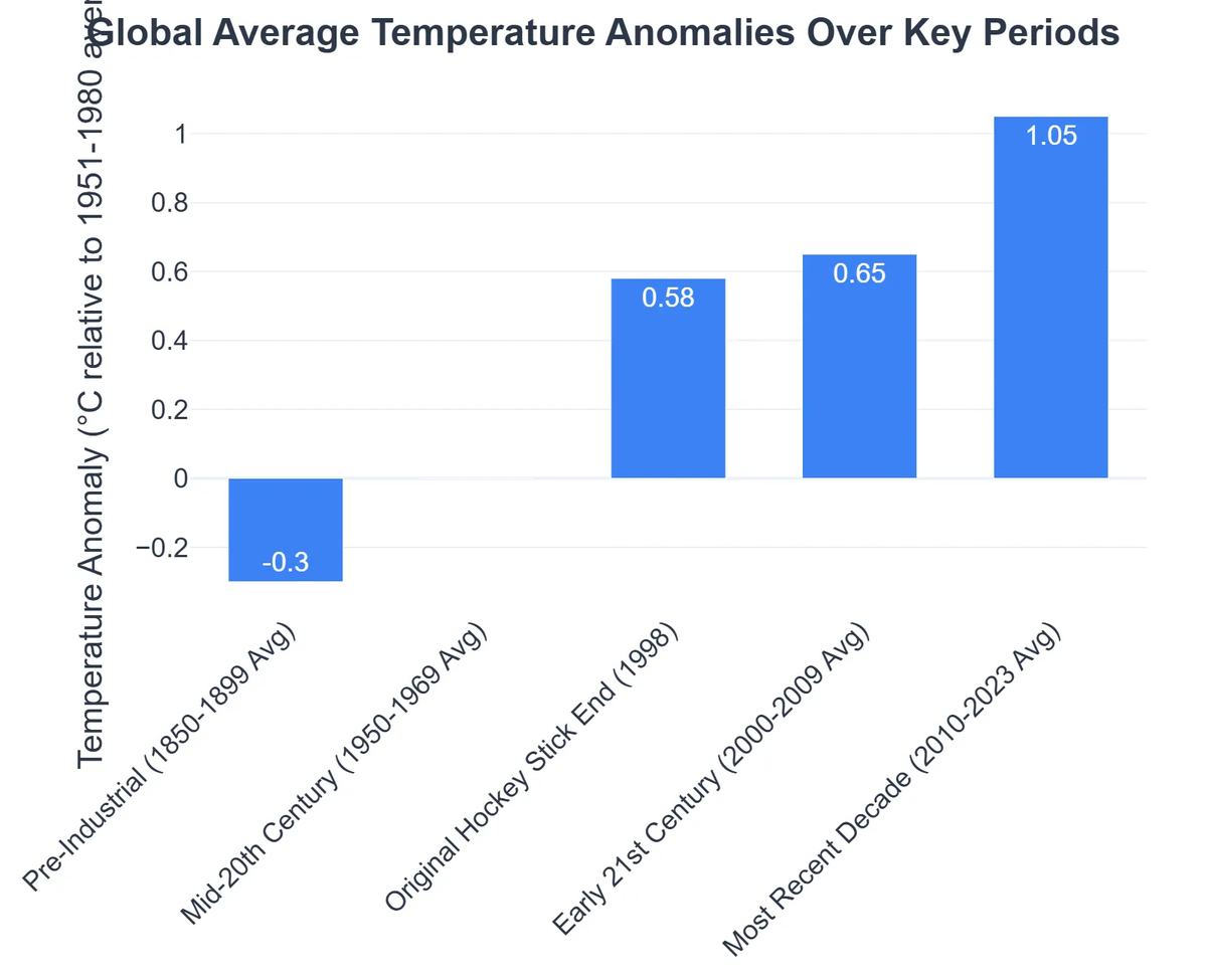 Global Average Temperature Anomalies Over Key Periods