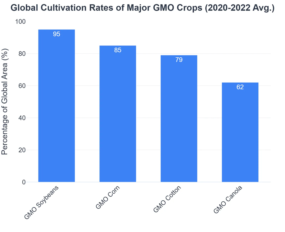 Global Cultivation Rates of Major GMO Crops (2020-2022 Avg.)