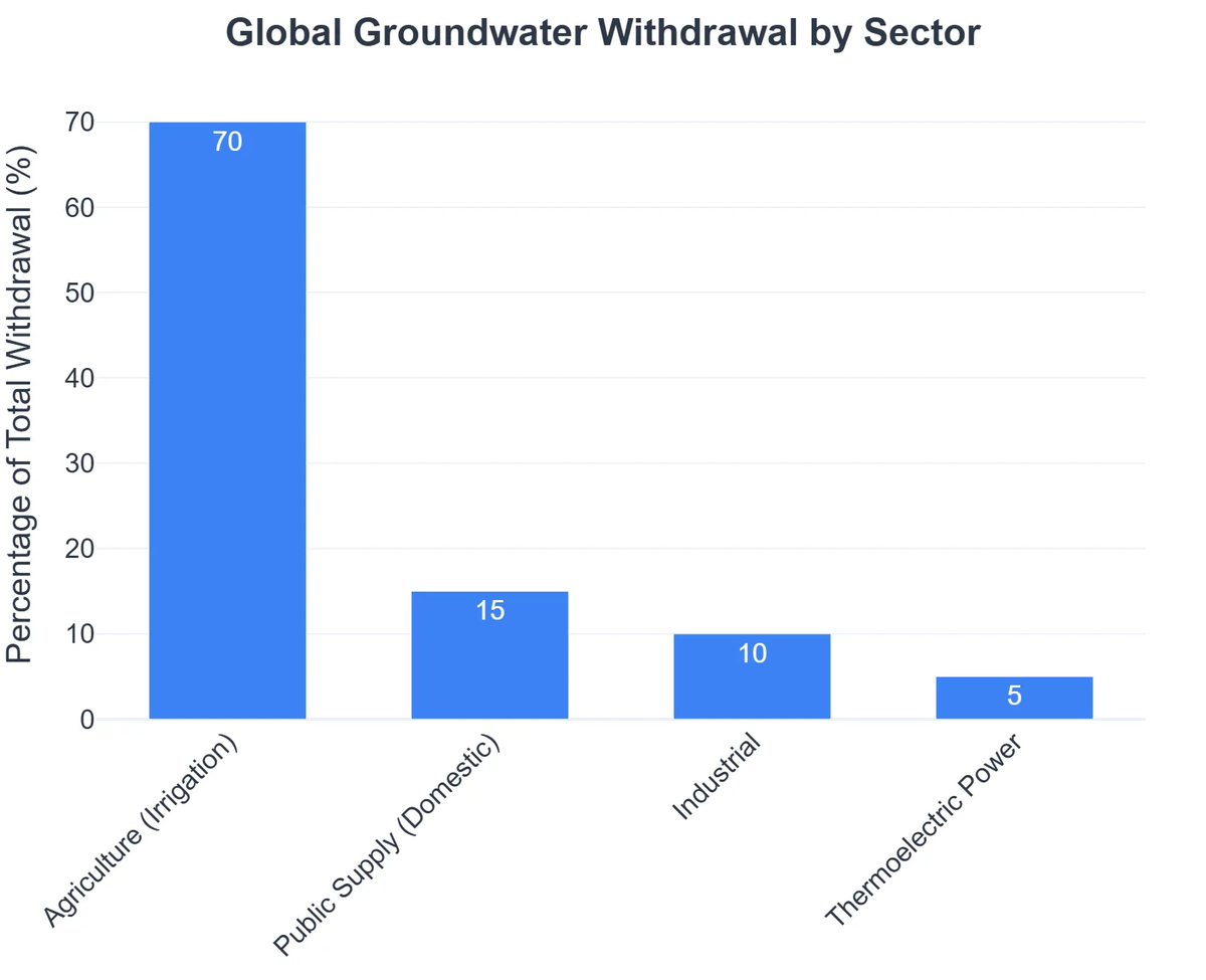 Global Groundwater Withdrawal by Sector
