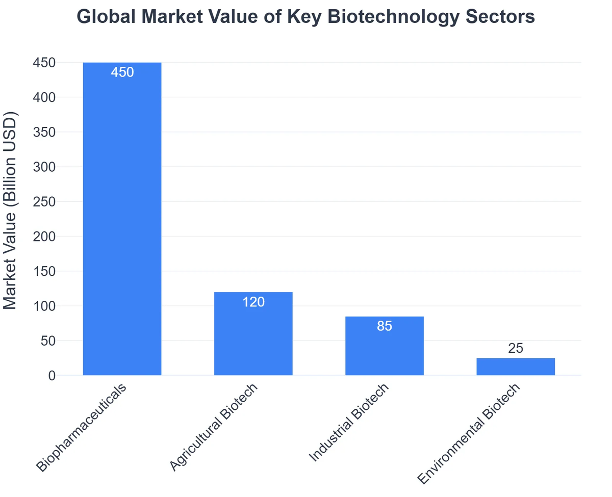 Global Market Value of Key Biotechnology Sectors