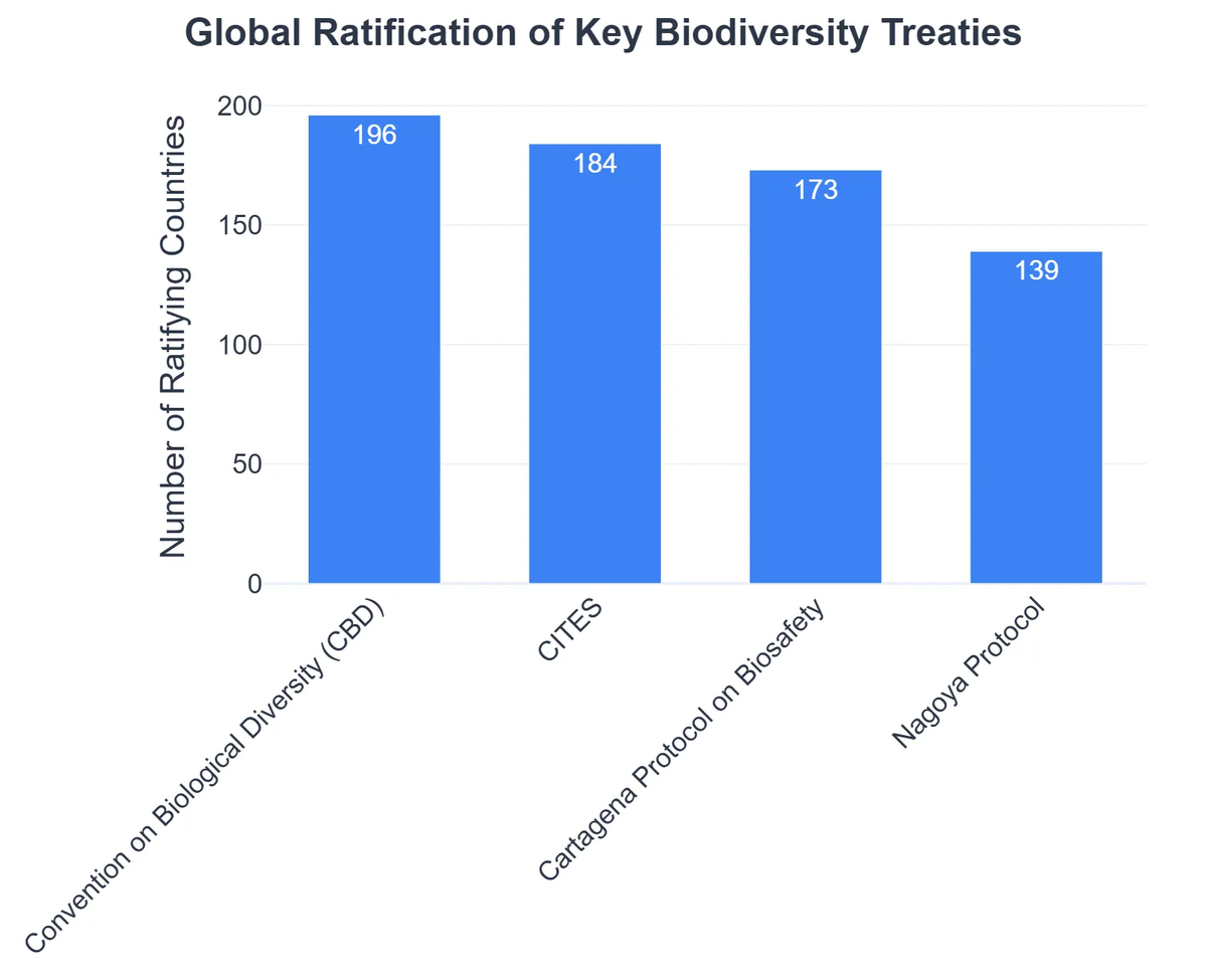 Global Ratification of Key Biodiversity Treaties