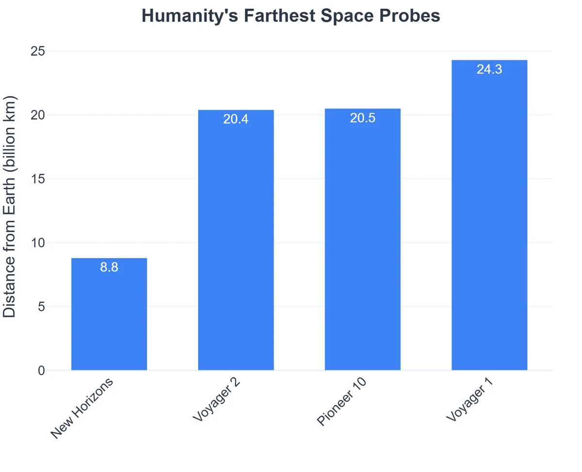Humanity's Farthest Space Probes