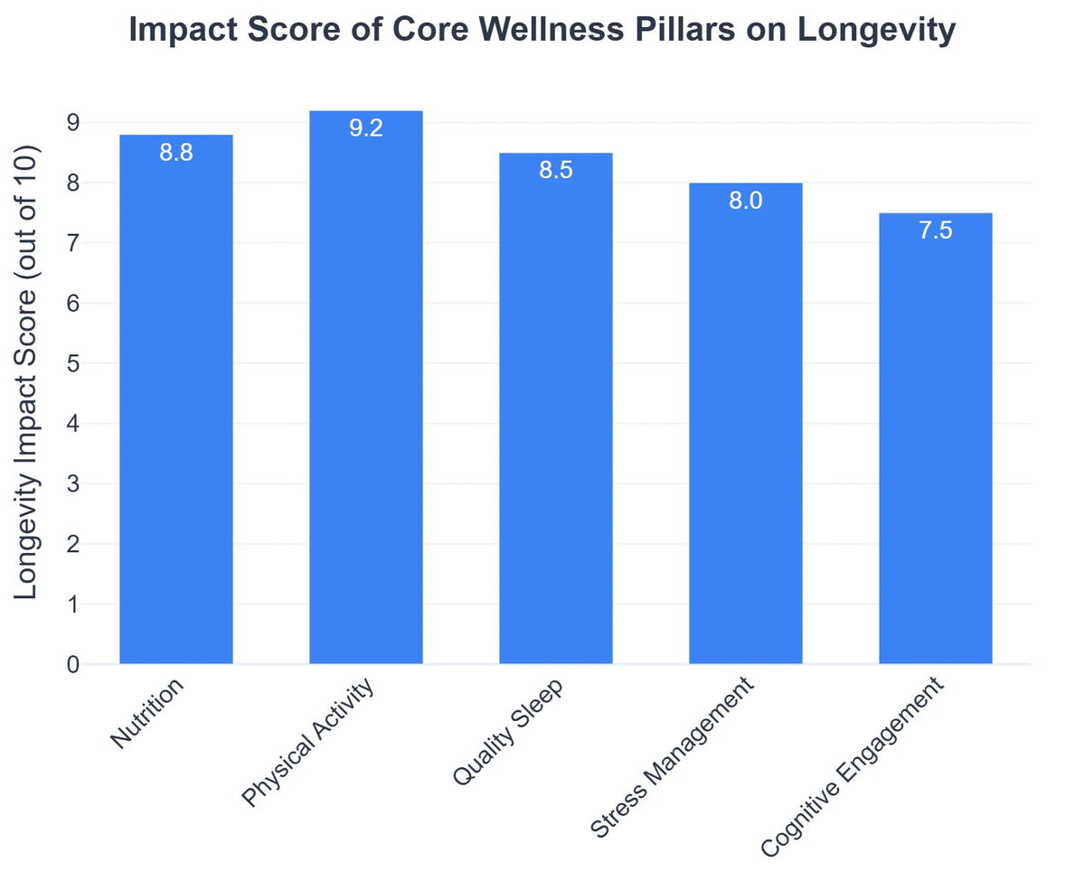 Impact Score of Core Wellness Pillars on Longevity