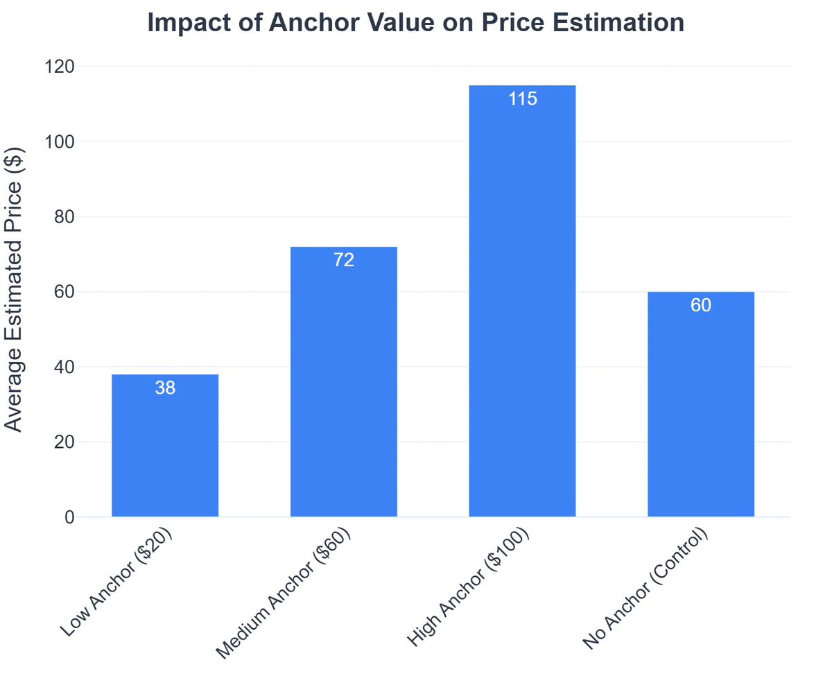 Impact of Anchor Value on Price Estimation
