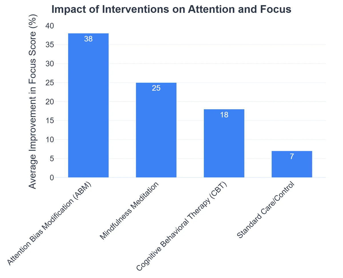 Impact of Interventions on Attention and Focus