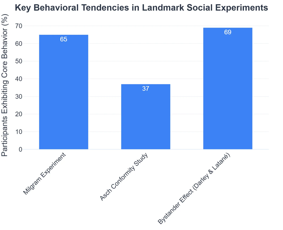 Key Behavioral Tendencies in Landmark Social Experiments