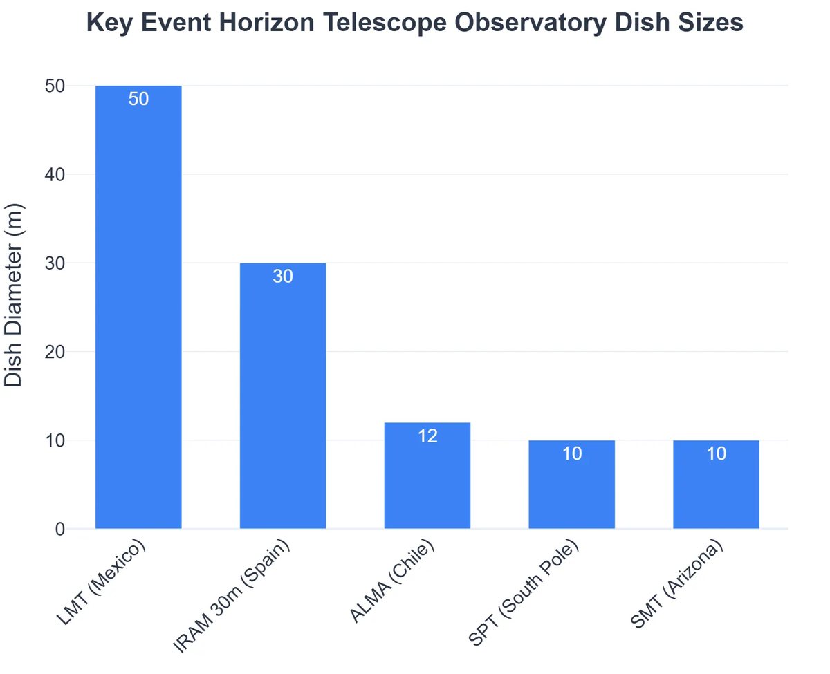 Key Event Horizon Telescope Observatory Dish Sizes