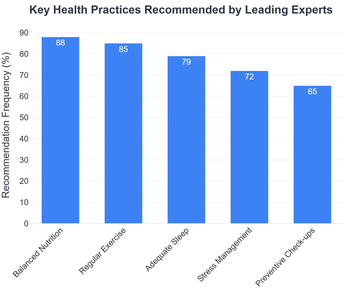 Key Health Practices Recommended by Leading Experts