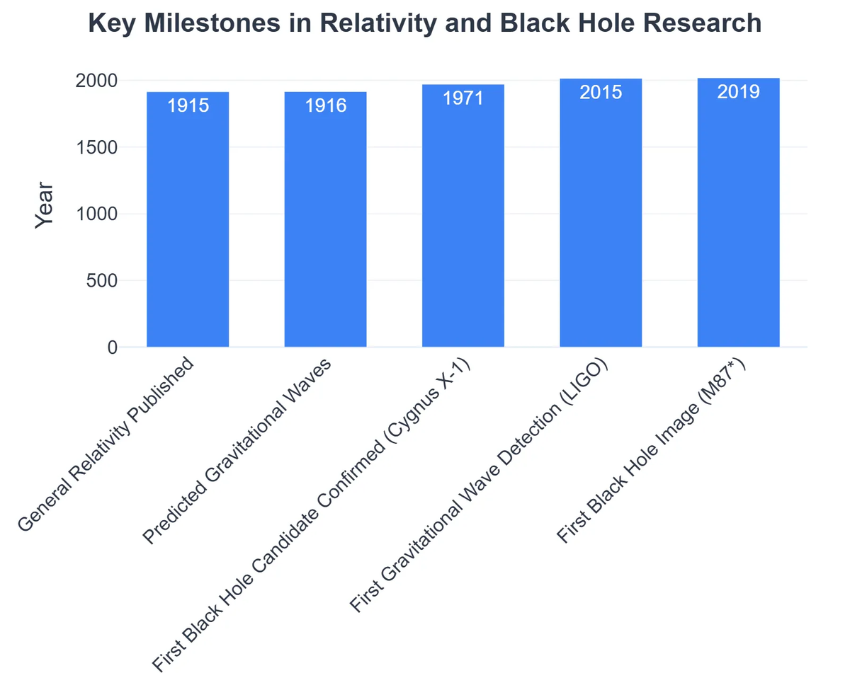 Key Milestones in Relativity and Black Hole Research