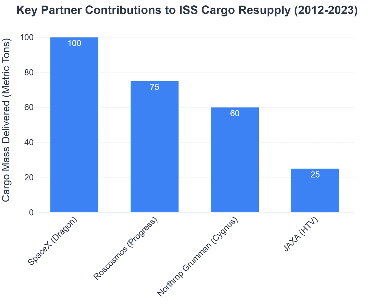 Key Partner Contributions to ISS Cargo Resupply (2012-2023)