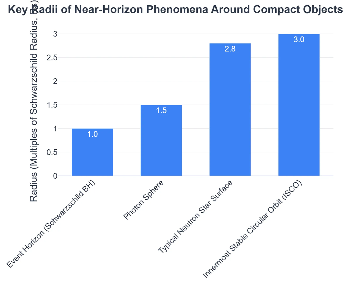 Key Radii of Near-Horizon Phenomena Around Compact Objects