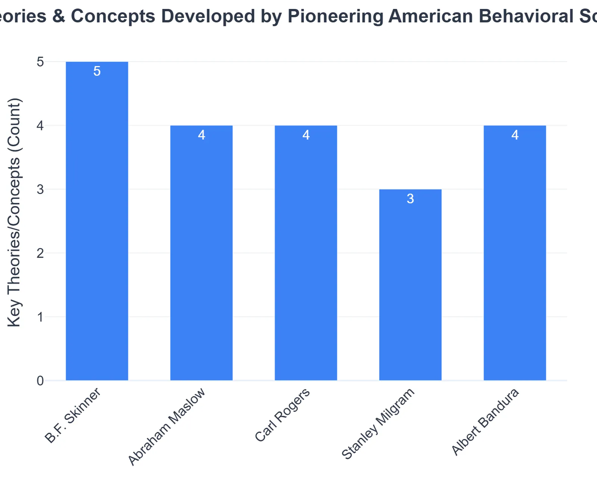 Key Theories & Concepts Developed by Pioneering American Behavioral Scientists