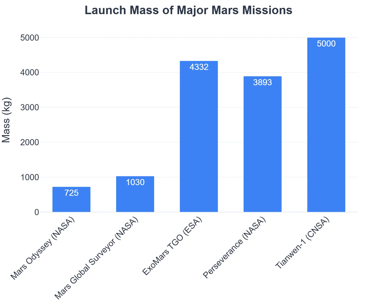 Launch Mass of Major Mars Missions