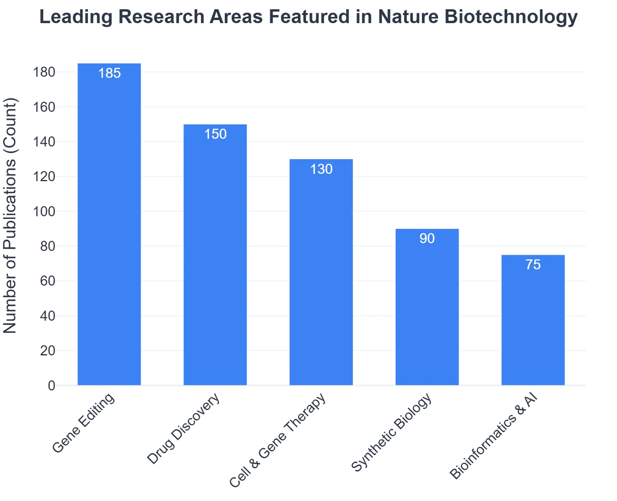 Leading Research Areas Featured in Nature Biotechnology