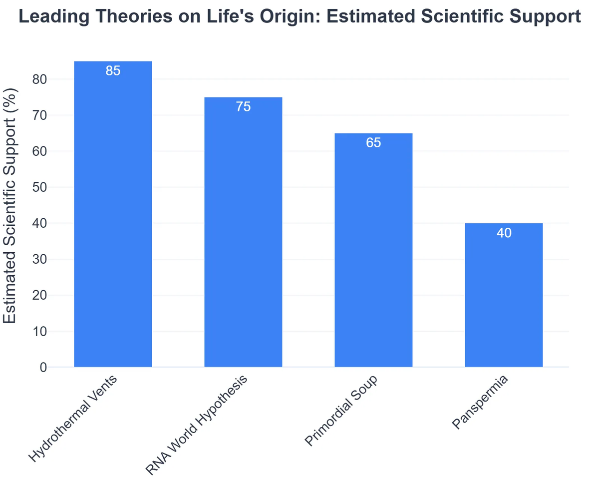 Leading Theories on Life's Origin: Estimated Scientific Support