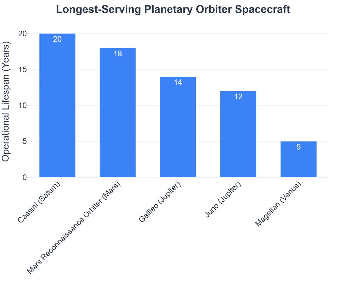 Longest-Serving Planetary Orbiter Spacecraft
