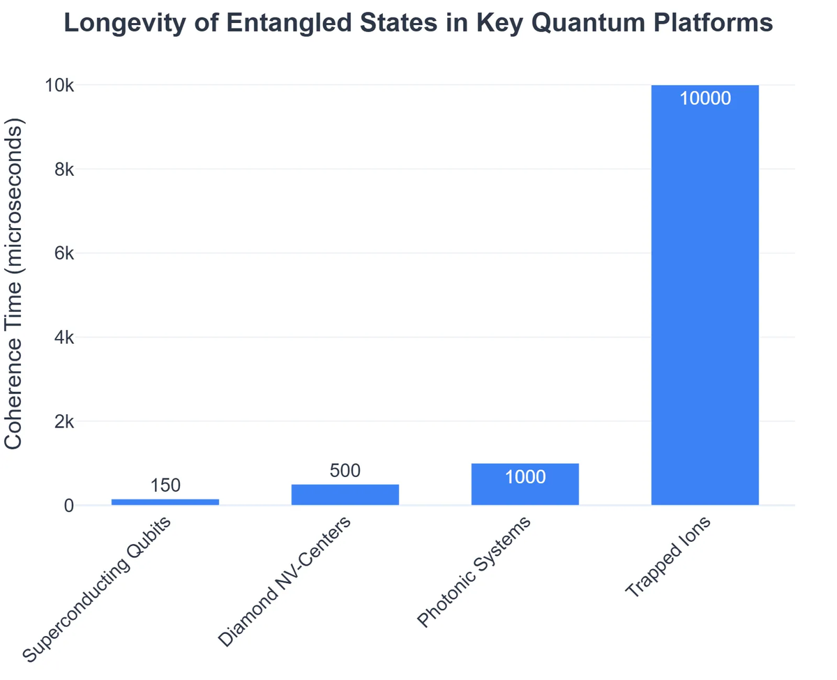 Longevity of Entangled States in Key Quantum Platforms