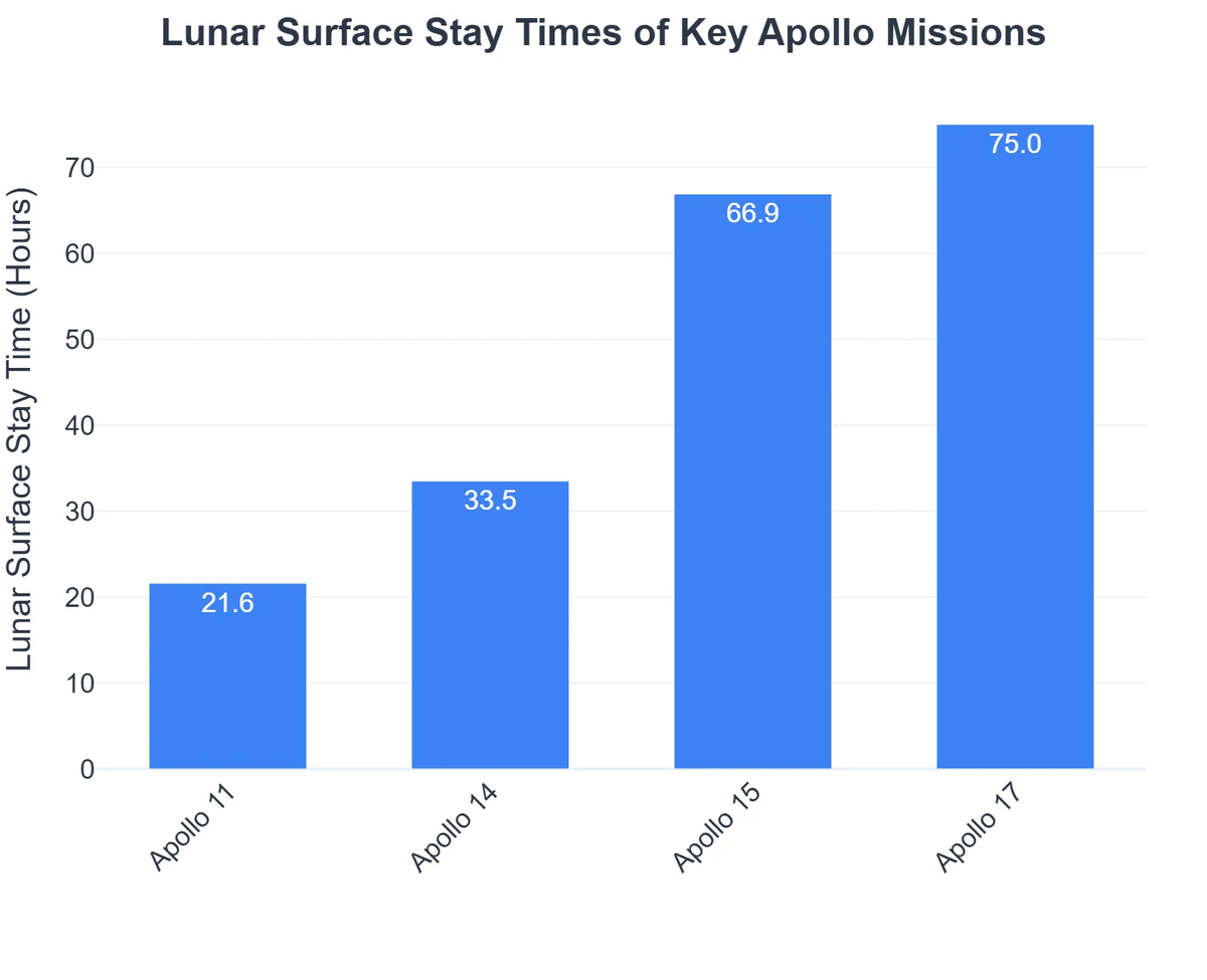 Lunar Surface Stay Times of Key Apollo Missions
