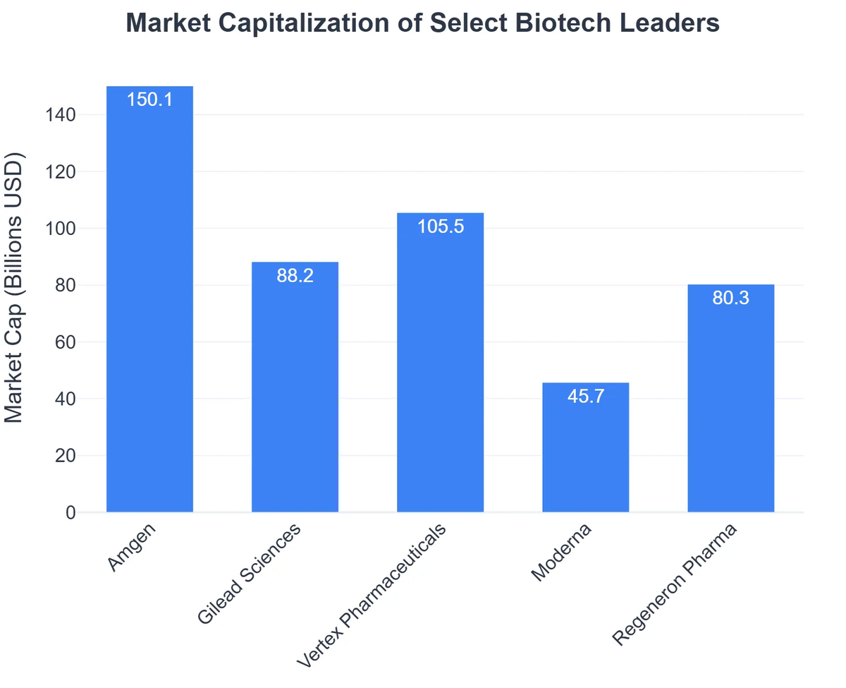Market Capitalization of Select Biotech Leaders