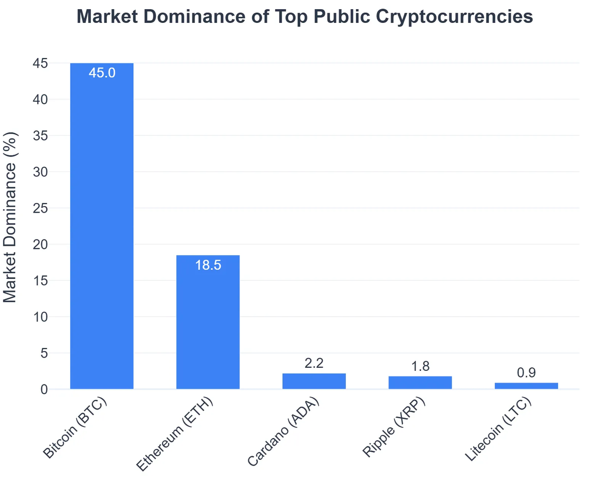 Market Dominance of Top Public Cryptocurrencies