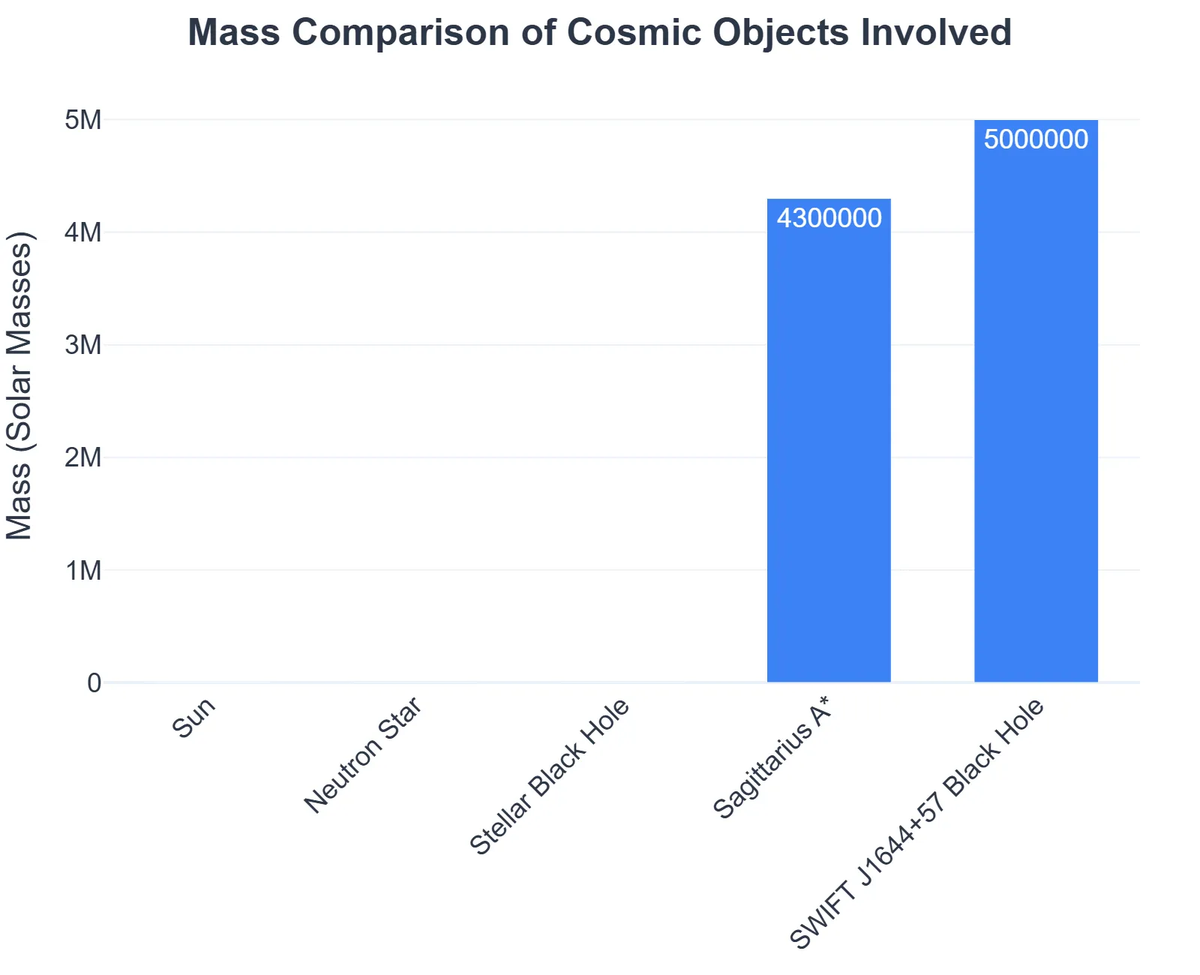 Mass Comparison of Cosmic Objects Involved
