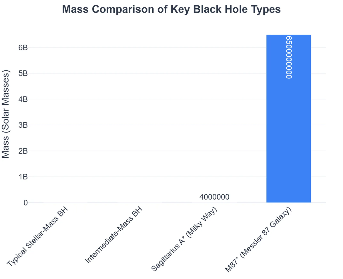 Mass Comparison of Key Black Hole Types
