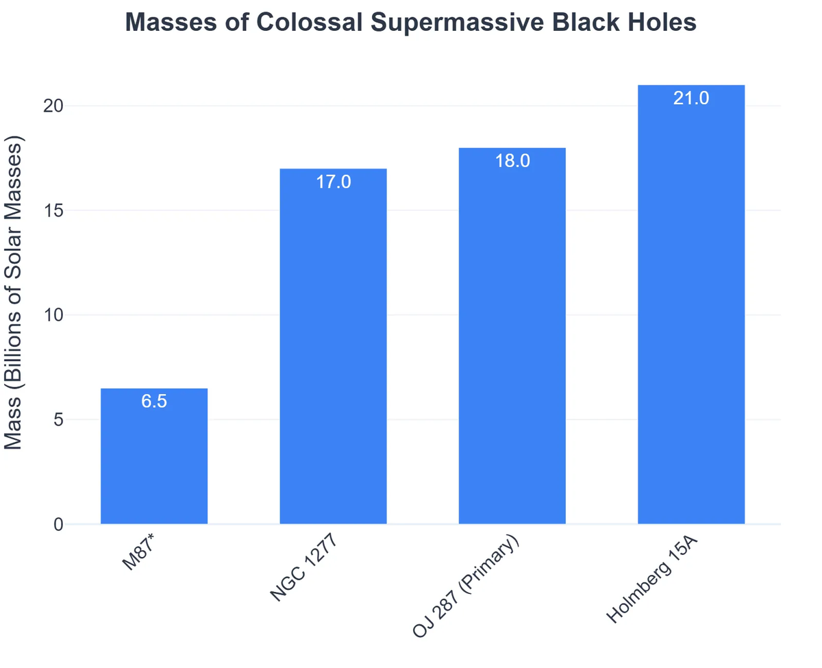 Masses of Colossal Supermassive Black Holes