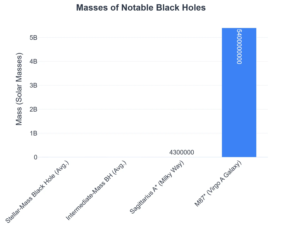 Masses of Notable Black Holes