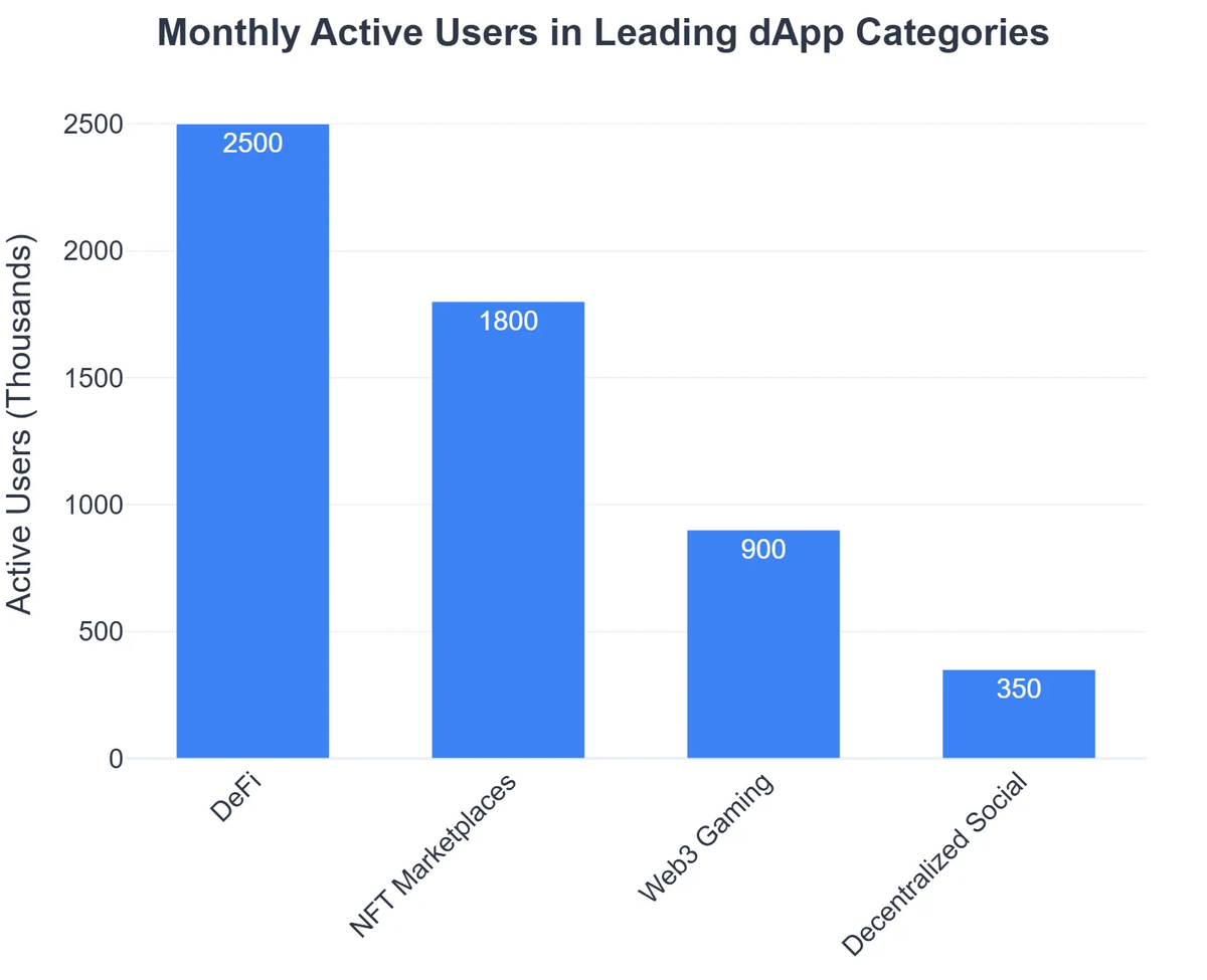 Monthly Active Users in Leading dApp Categories