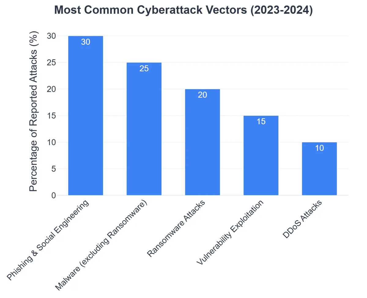 Most Common Cyberattack Vectors (2023-2024)