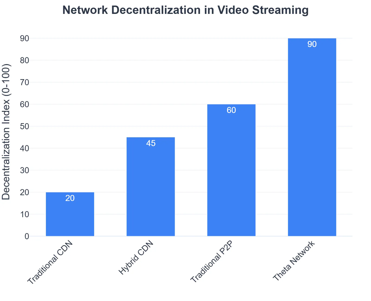 Network Decentralization in Video Streaming