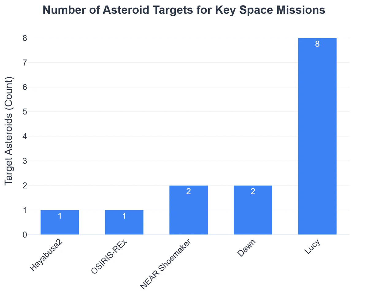 Number of Asteroid Targets for Key Space Missions
