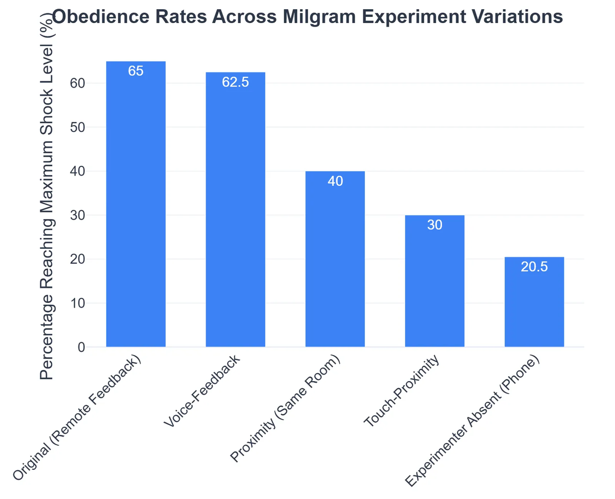 Obedience Rates Across Milgram Experiment Variations