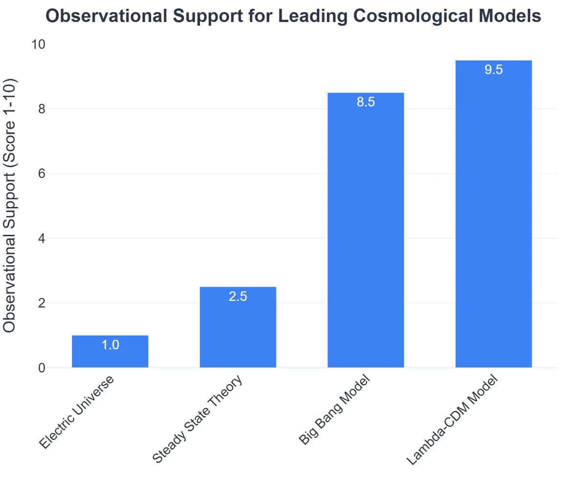 Observational Support for Leading Cosmological Models