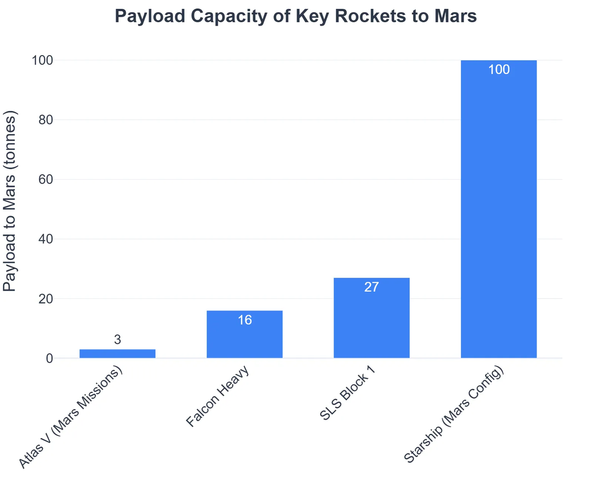 Payload Capacity of Key Rockets to Mars