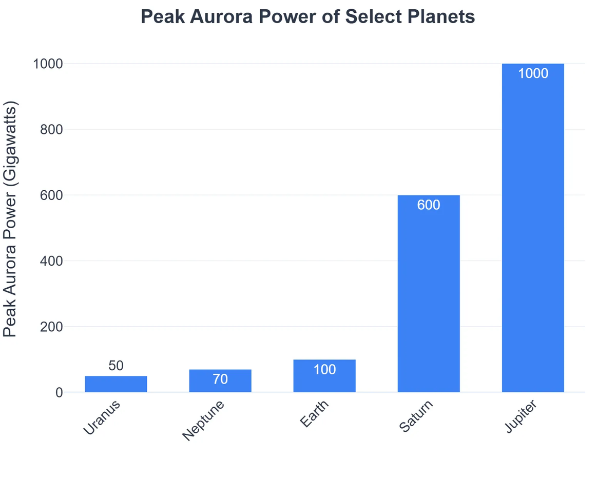 Peak Aurora Power of Select Planets