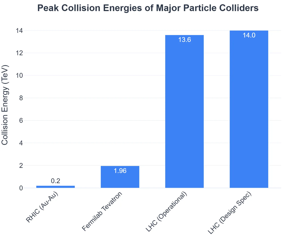 Peak Collision Energies of Major Particle Colliders