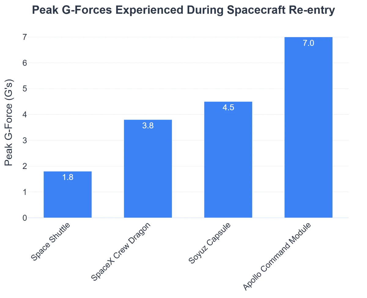 Peak G-Forces Experienced During Spacecraft Re-entry