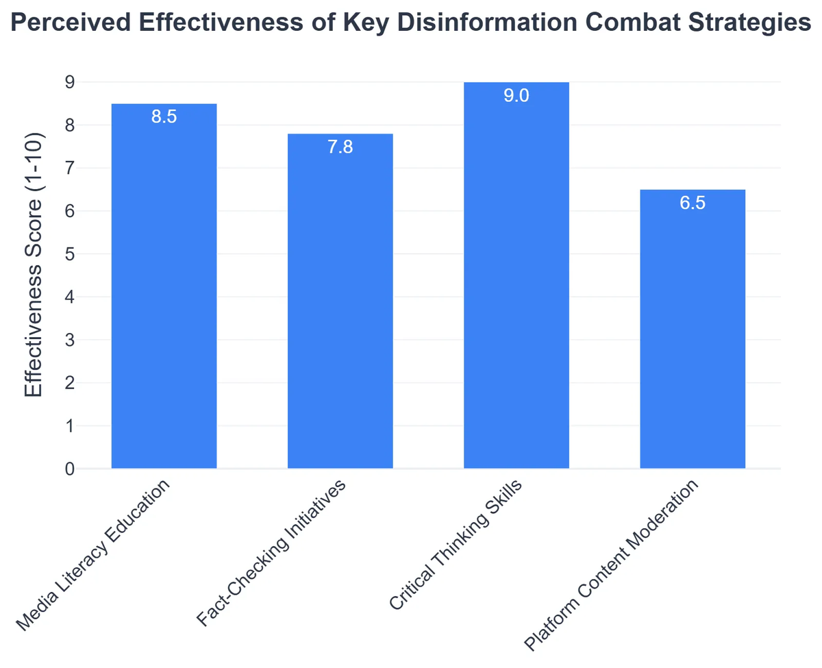 Perceived Effectiveness of Key Disinformation Combat Strategies
