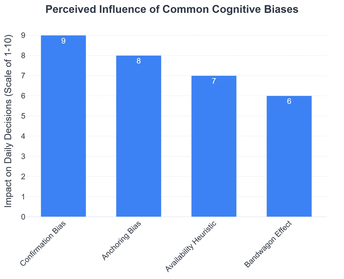 Perceived Influence of Common Cognitive Biases