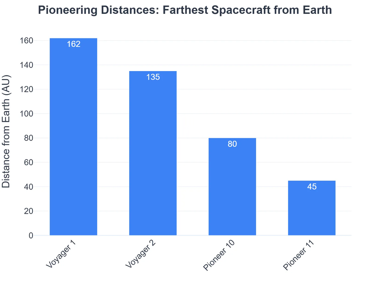 Pioneering Distances: Farthest Spacecraft from Earth