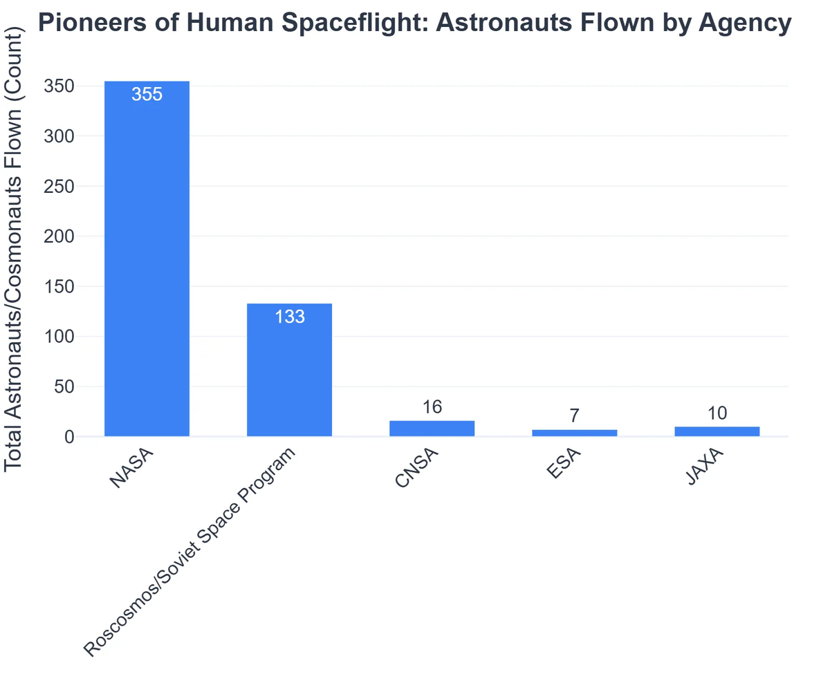 Pioneers of Human Spaceflight: Astronauts Flown by Agency