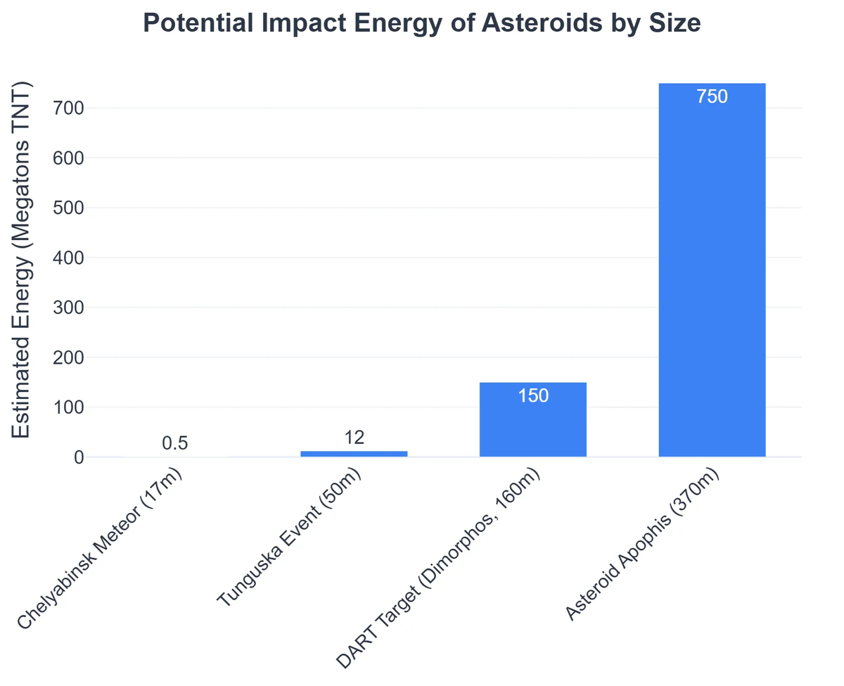 Potential Impact Energy of Asteroids by Size