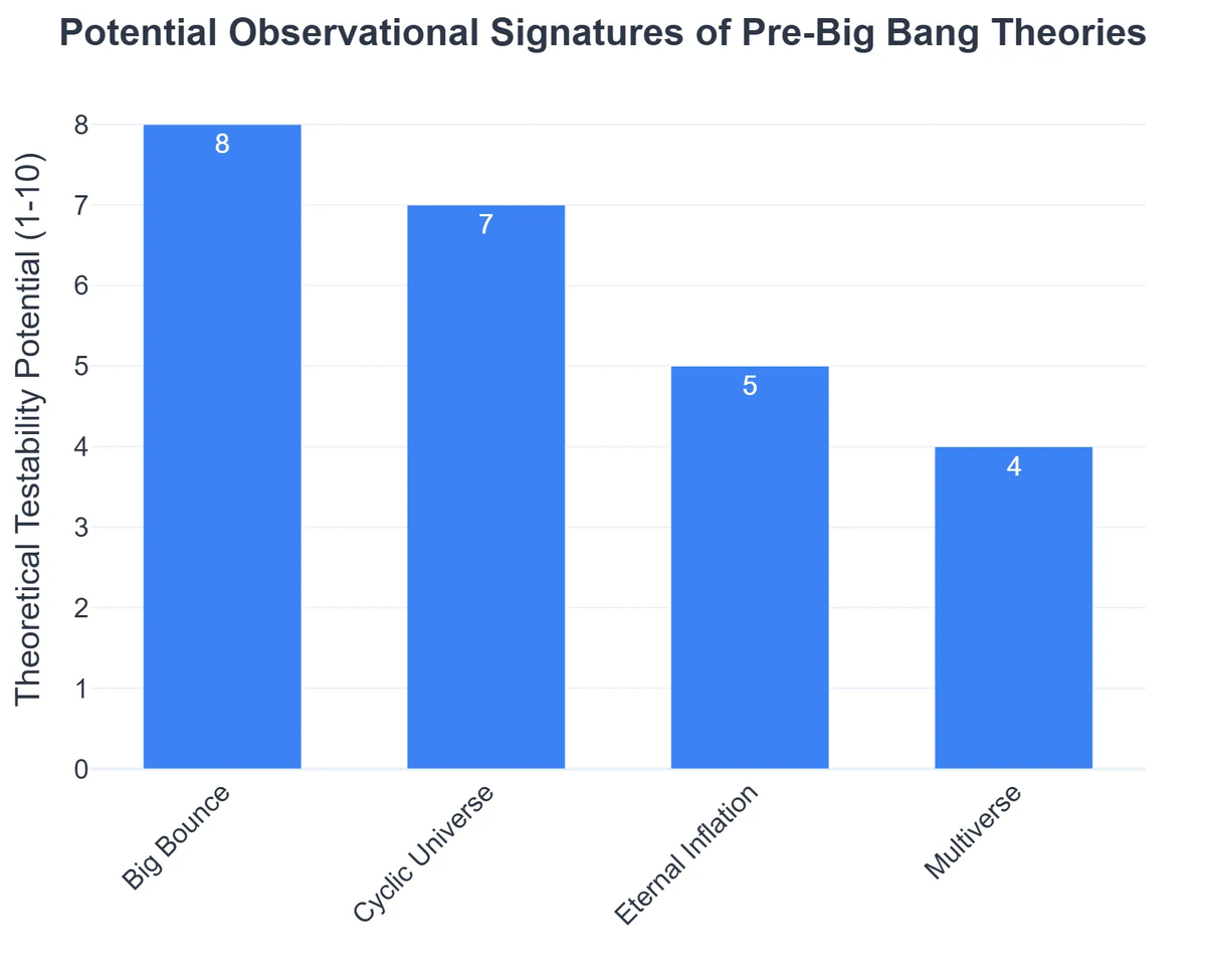 Potential Observational Signatures of Pre-Big Bang Theories