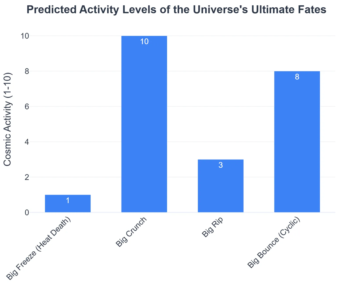 Predicted Activity Levels of the Universe's Ultimate Fates