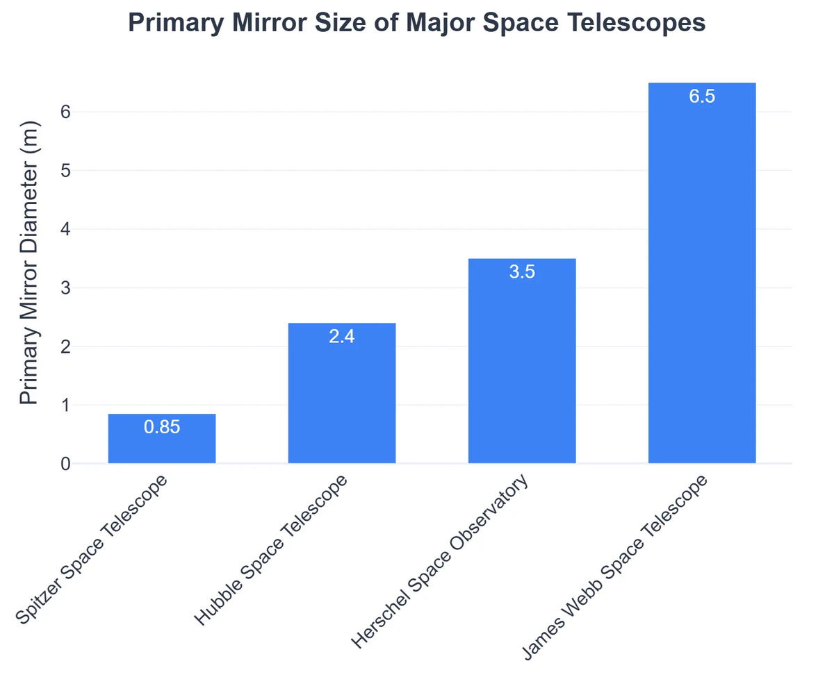 Primary Mirror Size of Major Space Telescopes
