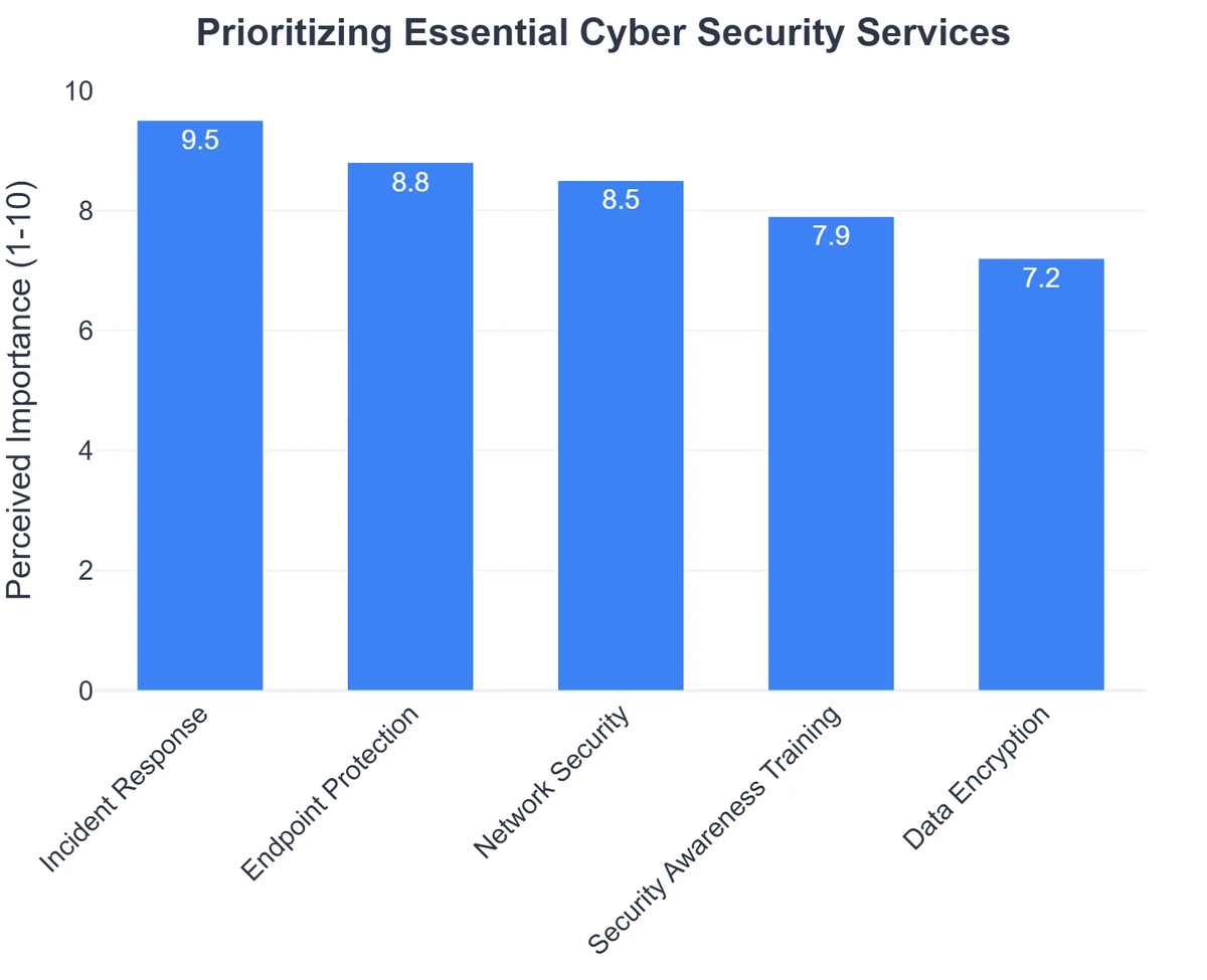 Prioritizing Essential Cyber Security Services